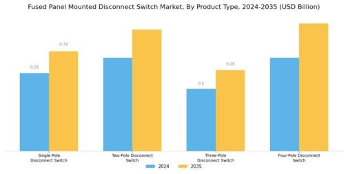 Fused Panel Mounted Disconnect Switch Market Segment Image 0