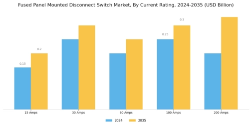 Fused Panel Mounted Disconnect Switch Market Segment Image 1