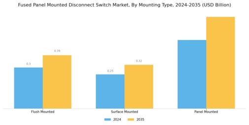 Fused Panel Mounted Disconnect Switch Market Segment Image 2