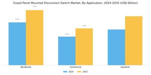 Fused Panel Mounted Disconnect Switch Market Segment Image 3