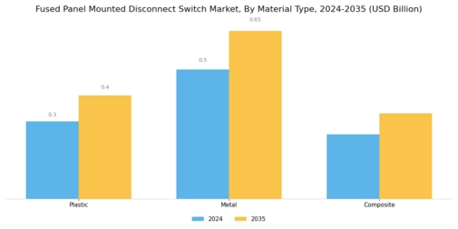 Fused Panel Mounted Disconnect Switch Market Segment Image 4