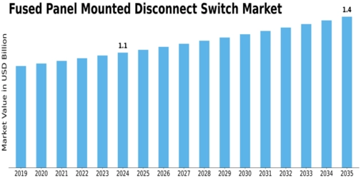 Fused Panel Mounted Disconnect Switch Market Size