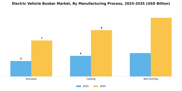Electric Vehicle Busbar Market Segment Image 3