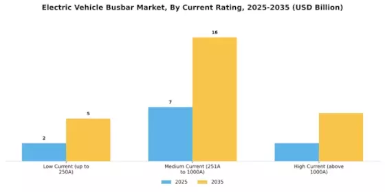 Electric Vehicle Busbar Market Segment Image 2