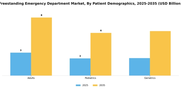 Freestanding Emergency Department Market Segment Image 2