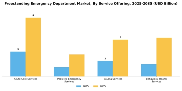 Freestanding Emergency Department Market Segment Image 3