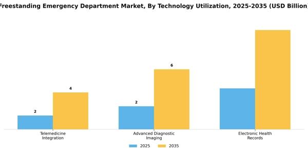 Freestanding Emergency Department Market Segment Image 4