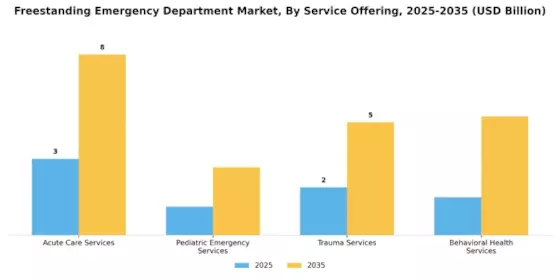 Freestanding Emergency Department Market Segment Image 1