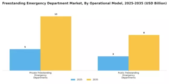 Freestanding Emergency Department Market Segment Image 3