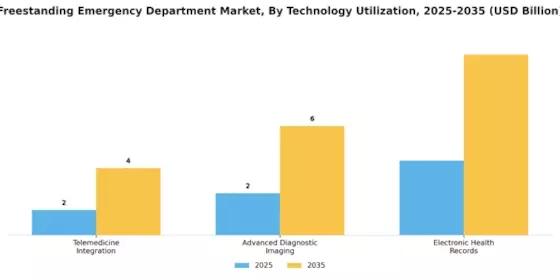 Freestanding Emergency Department Market Segment Image 4