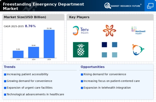 Freestanding Emergency Department Market Infographic