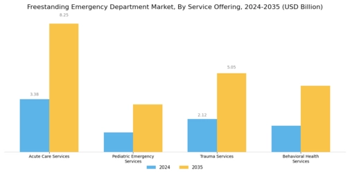 Freestanding Emergency Department Market Segment Image 1