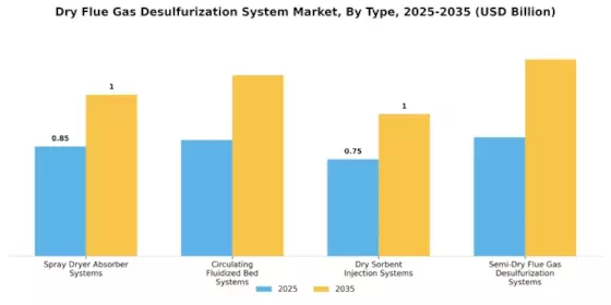 Dry Flue Gas Desulfurization System Market Segment Image 0