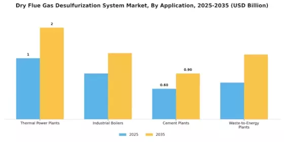 Dry Flue Gas Desulfurization System Market Segment Image 1