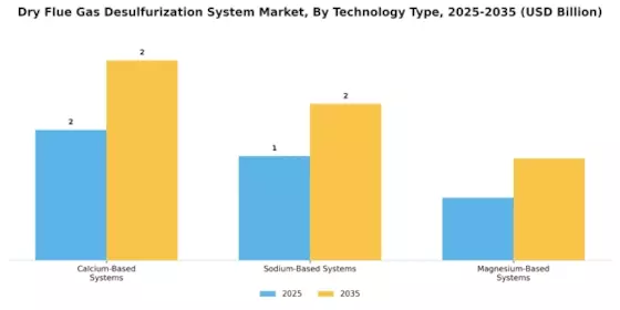 Dry Flue Gas Desulfurization System Market Segment Image 3