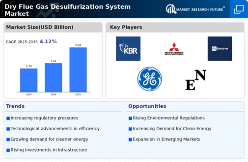 Dry Flue Gas Desulfurization System Market Infographic