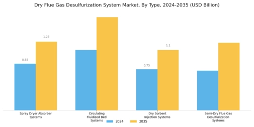 Dry Flue Gas Desulfurization System Market Segment Image 0