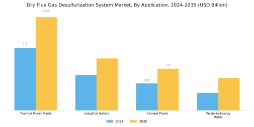 Dry Flue Gas Desulfurization System Market Segment Image 1
