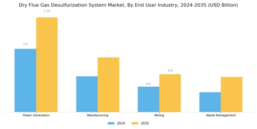 Dry Flue Gas Desulfurization System Market Segment Image 2