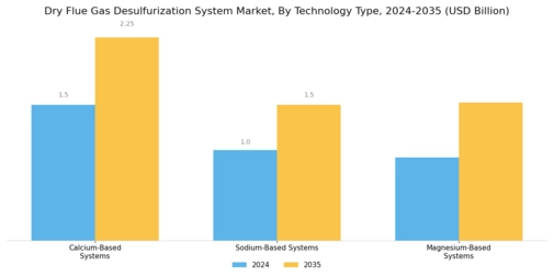 Dry Flue Gas Desulfurization System Market Segment Image 3