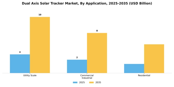 Dual Axis Solar Tracker Market Segment Image 0