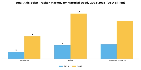 Dual Axis Solar Tracker Market Segment Image 3