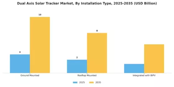 Dual Axis Solar Tracker Market Segment Image 2