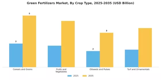 Green Fertilizers Market Segment Image 2