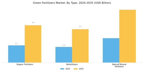 Green Fertilizers Market Segment Image 0