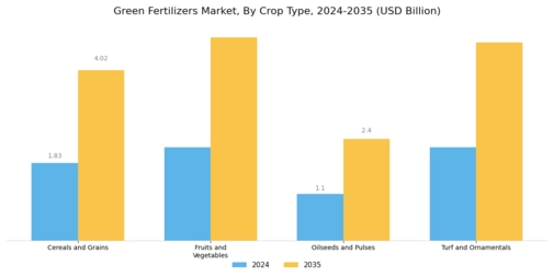 Green Fertilizers Market Segment Image 2