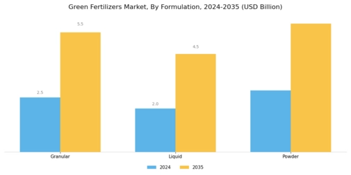 Green Fertilizers Market Segment Image 3