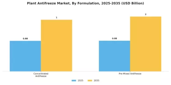 Plant Antifreeze Market  Segment Image 1