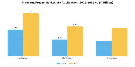 Plant Antifreeze Market  Segment Image 2