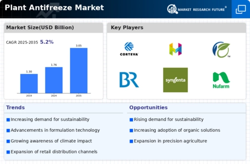Plant Antifreeze Market  Infographic