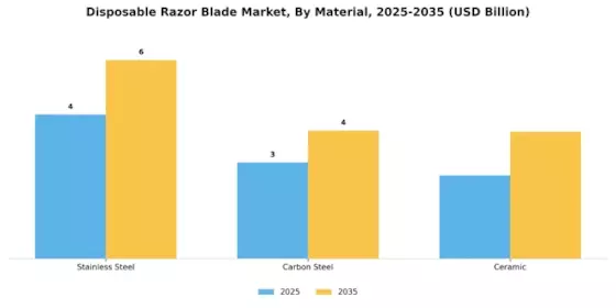 Disposable Razor Blade Market Segment Image 0