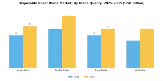 Disposable Razor Blade Market Segment Image 1