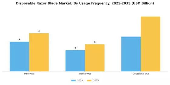 Disposable Razor Blade Market Segment Image 4