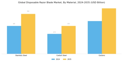 Disposable Razor Blade Market Segment Image 0