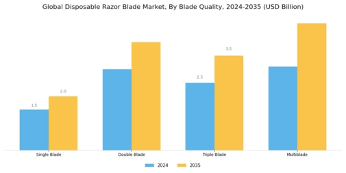 Disposable Razor Blade Market Segment Image 1
