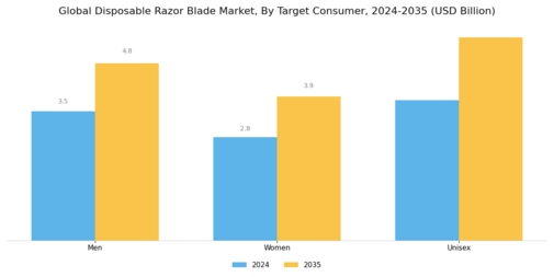 Disposable Razor Blade Market Segment Image 2
