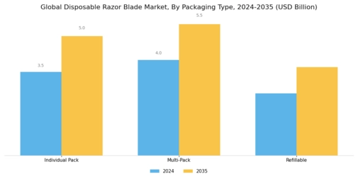 Disposable Razor Blade Market Segment Image 3