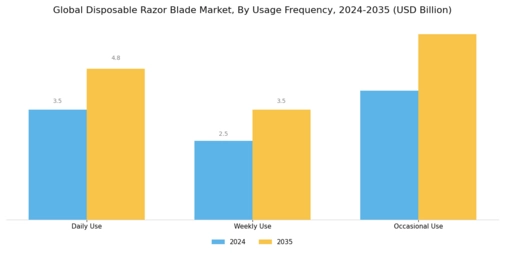 Disposable Razor Blade Market Segment Image 4
