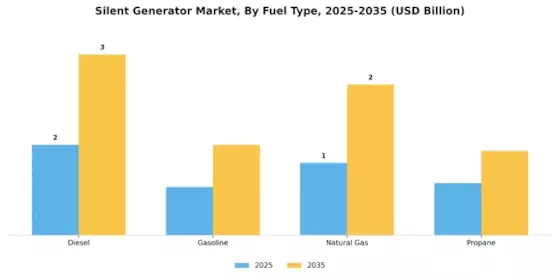 Silent Generator Market Segment Image 0
