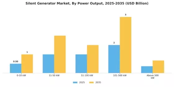 Silent Generator Market Segment Image 1