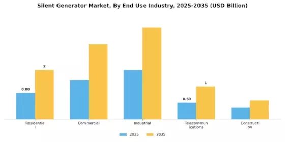 Silent Generator Market Segment Image 2