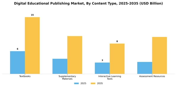 Digital Educational Publishing Market Segment Image 0