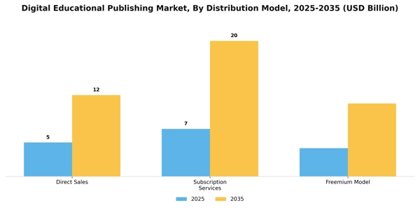 Digital Educational Publishing Market Segment Image 1