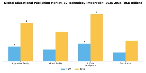 Digital Educational Publishing Market Segment Image 3