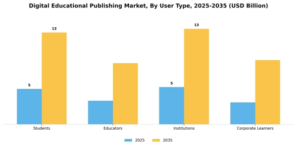 Digital Educational Publishing Market Segment Image 4