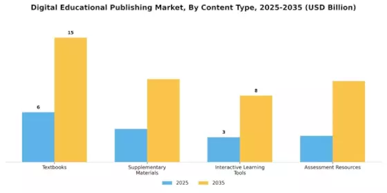 Digital Educational Publishing Market Segment Image 0